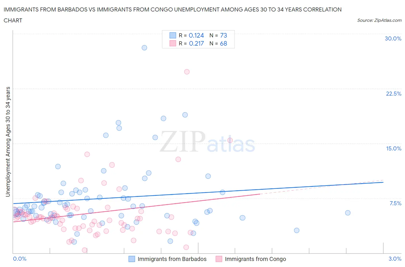 Immigrants from Barbados vs Immigrants from Congo Unemployment Among Ages 30 to 34 years