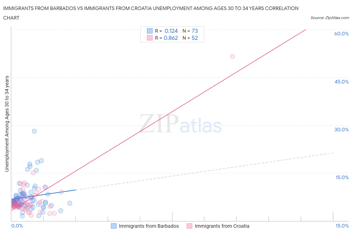 Immigrants from Barbados vs Immigrants from Croatia Unemployment Among Ages 30 to 34 years