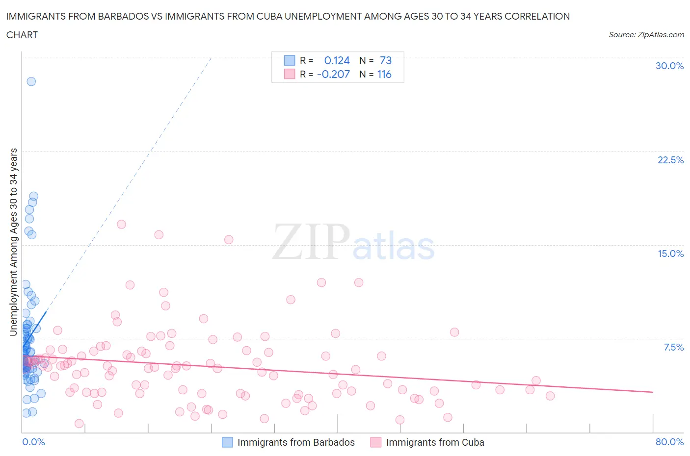 Immigrants from Barbados vs Immigrants from Cuba Unemployment Among Ages 30 to 34 years