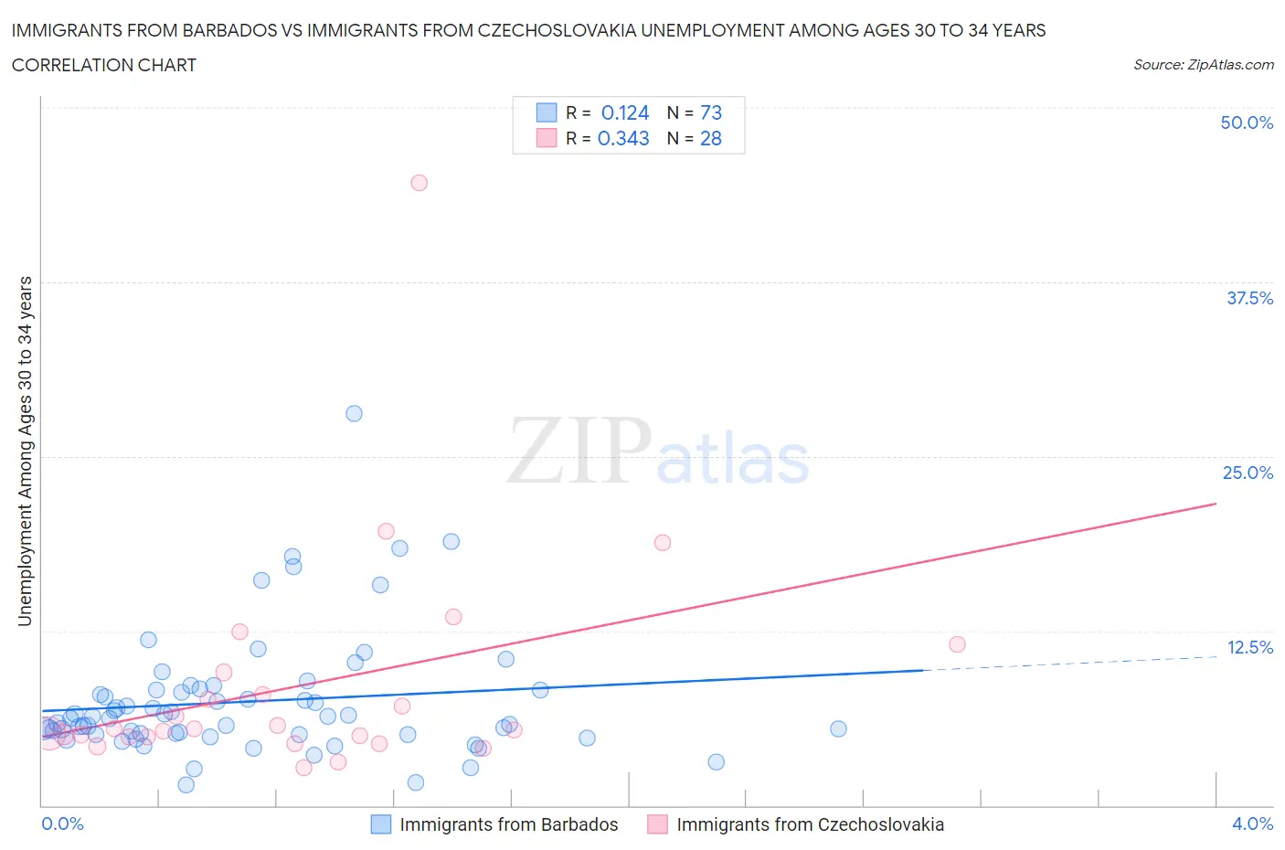 Immigrants from Barbados vs Immigrants from Czechoslovakia Unemployment Among Ages 30 to 34 years