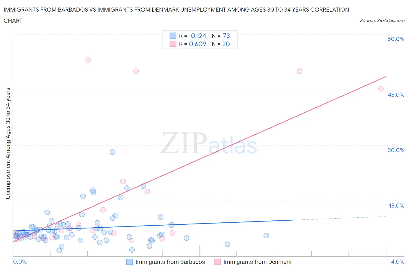 Immigrants from Barbados vs Immigrants from Denmark Unemployment Among Ages 30 to 34 years