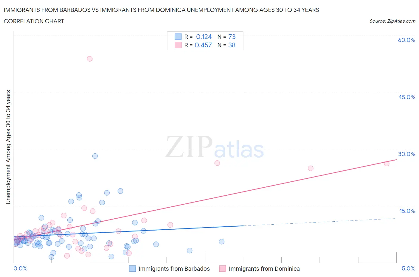Immigrants from Barbados vs Immigrants from Dominica Unemployment Among Ages 30 to 34 years