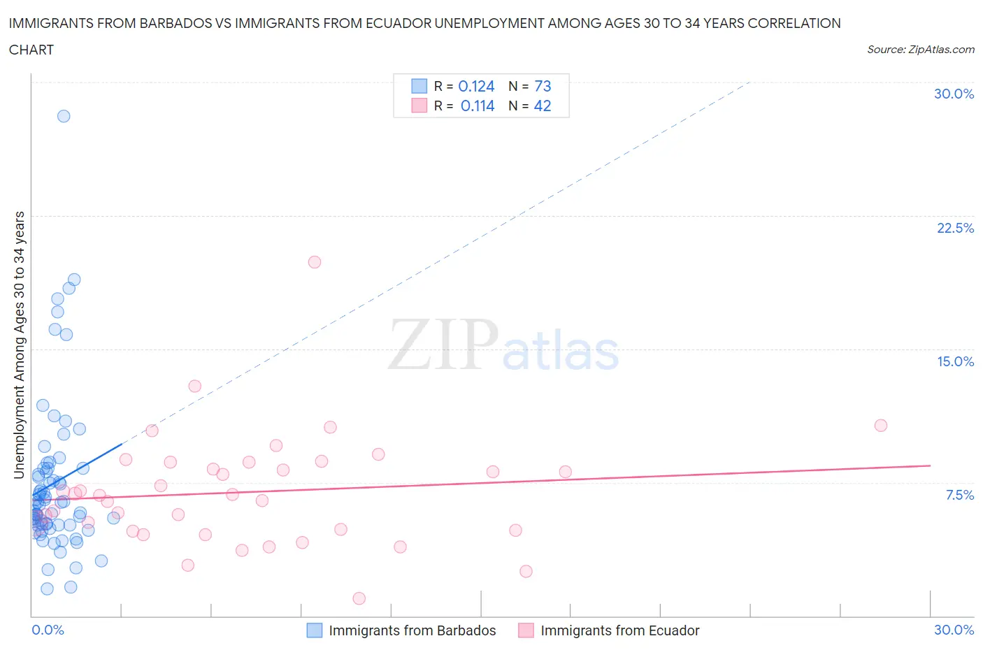 Immigrants from Barbados vs Immigrants from Ecuador Unemployment Among Ages 30 to 34 years