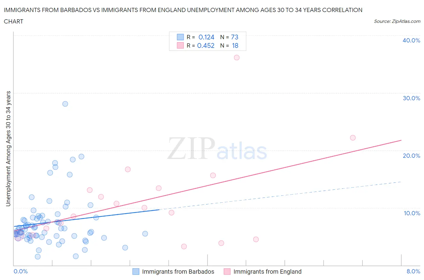 Immigrants from Barbados vs Immigrants from England Unemployment Among Ages 30 to 34 years