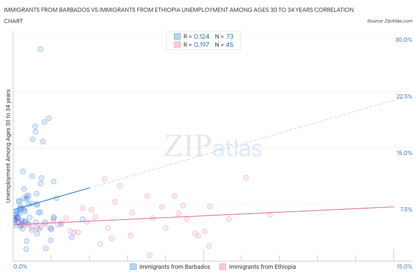 Immigrants from Barbados vs Immigrants from Ethiopia Unemployment Among Ages 30 to 34 years