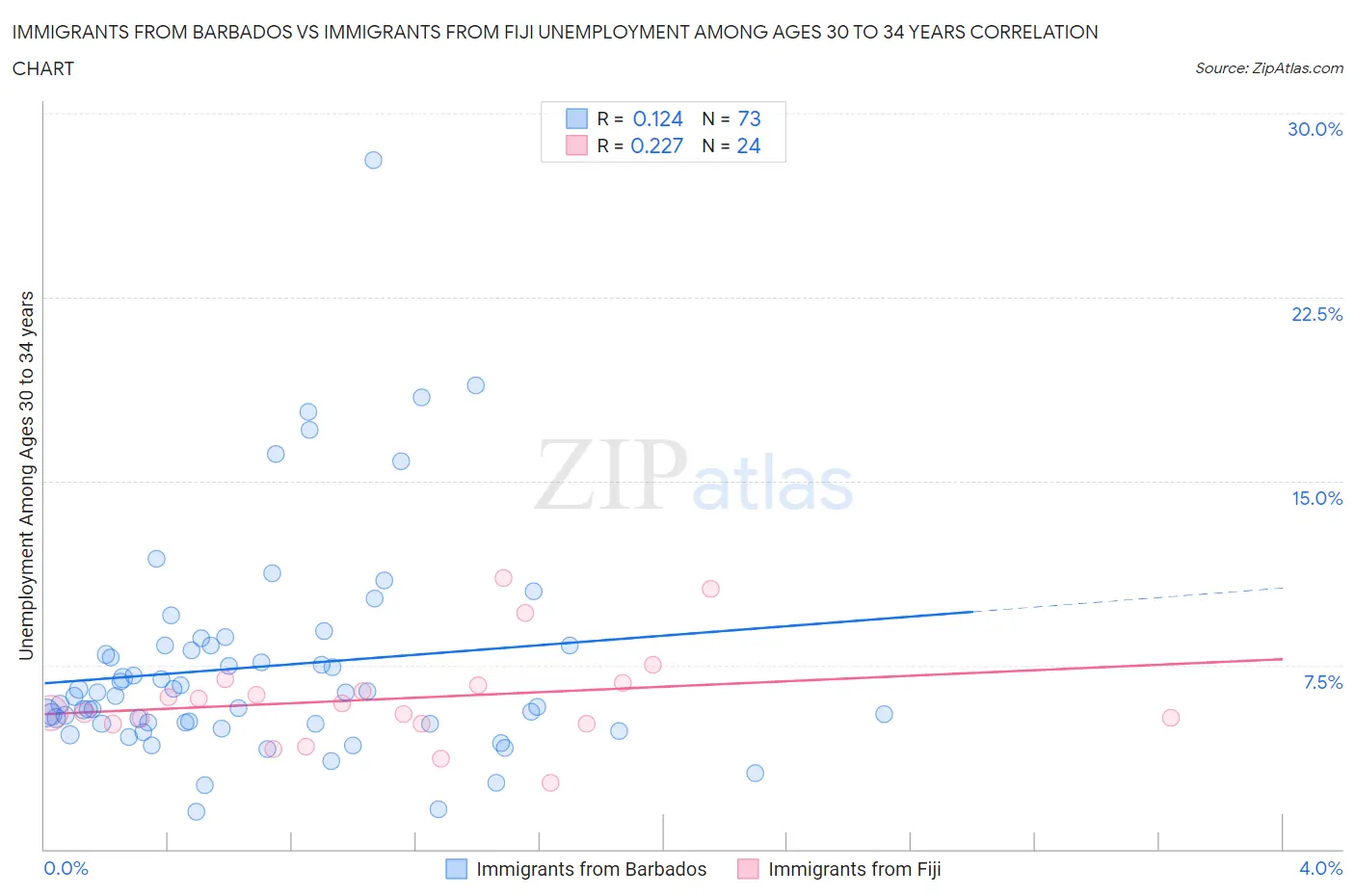 Immigrants from Barbados vs Immigrants from Fiji Unemployment Among Ages 30 to 34 years