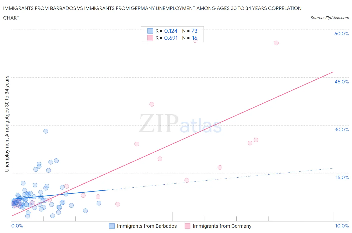 Immigrants from Barbados vs Immigrants from Germany Unemployment Among Ages 30 to 34 years