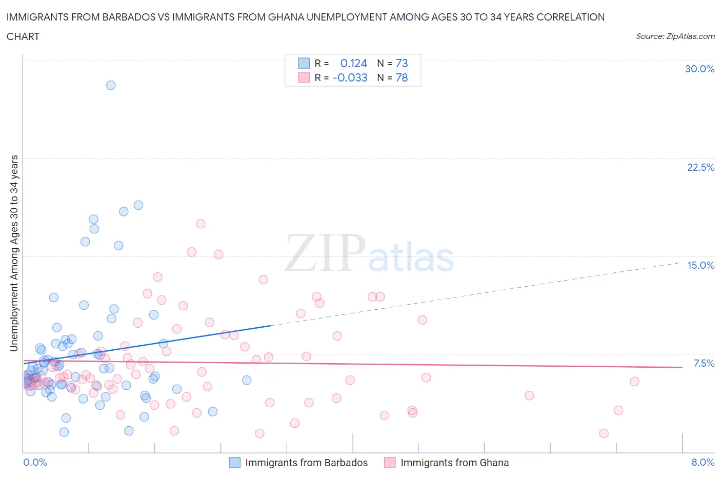 Immigrants from Barbados vs Immigrants from Ghana Unemployment Among Ages 30 to 34 years
