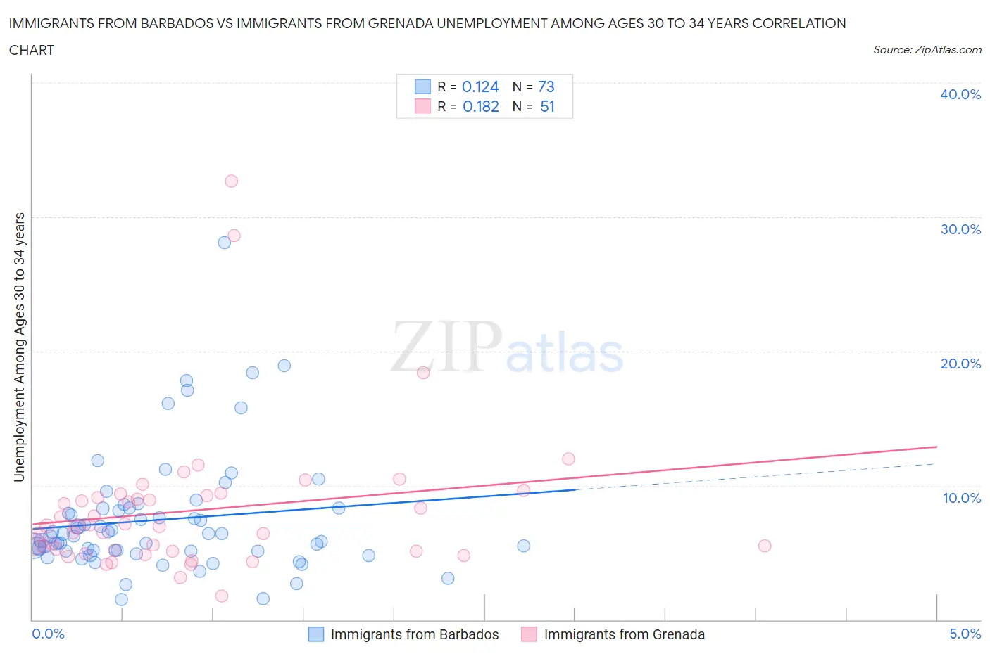 Immigrants from Barbados vs Immigrants from Grenada Unemployment Among Ages 30 to 34 years