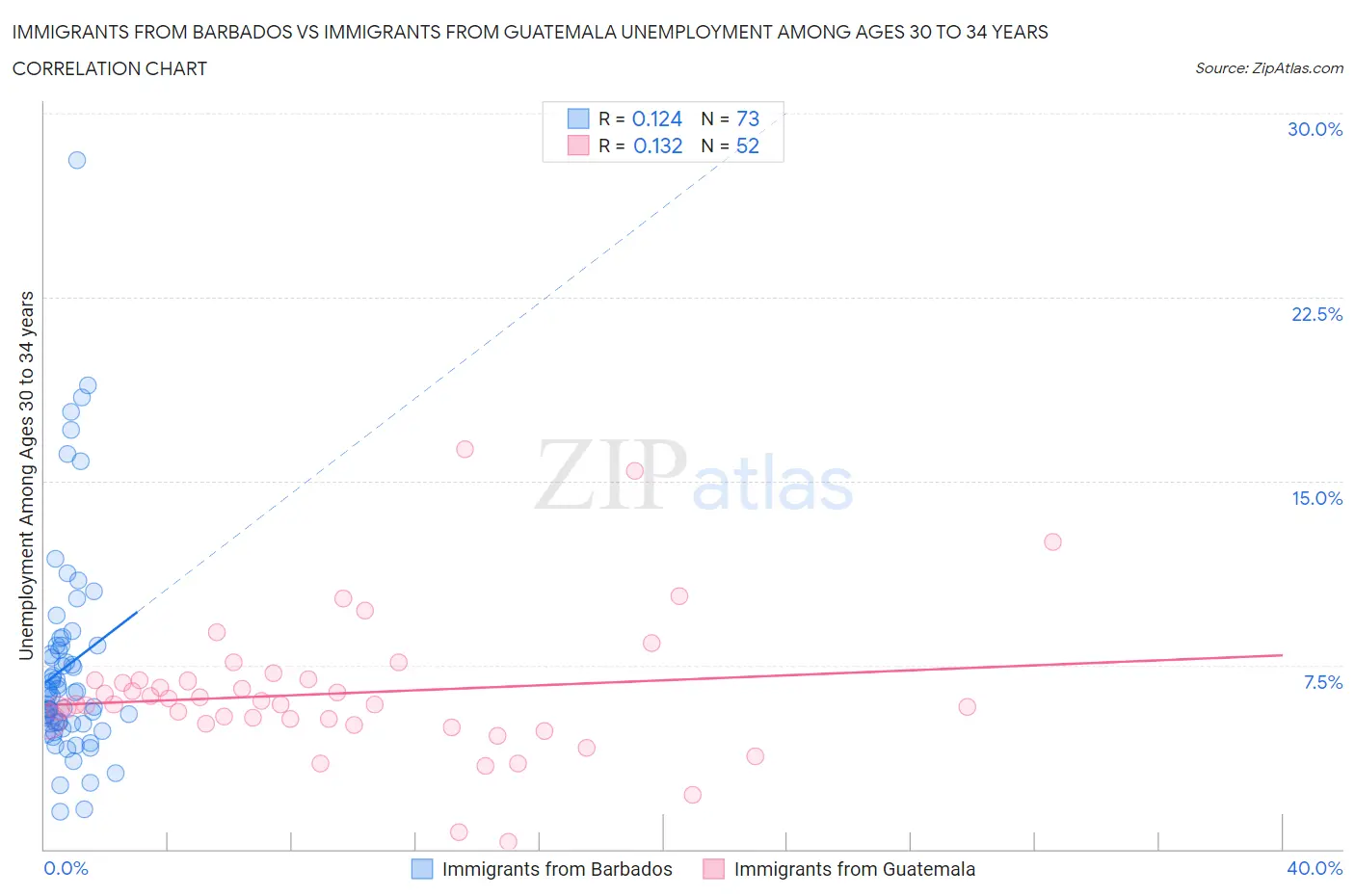 Immigrants from Barbados vs Immigrants from Guatemala Unemployment Among Ages 30 to 34 years
