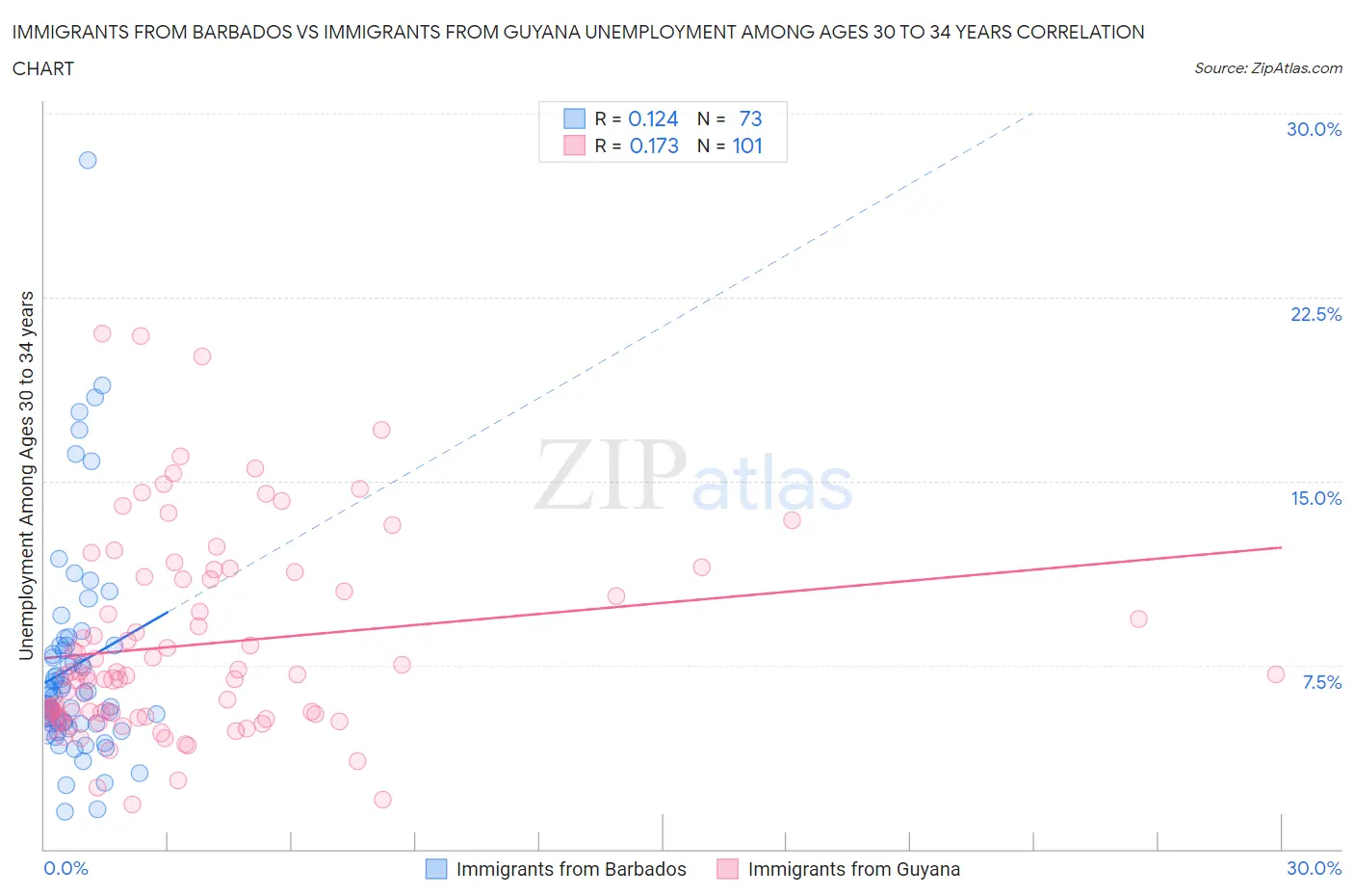 Immigrants from Barbados vs Immigrants from Guyana Unemployment Among Ages 30 to 34 years