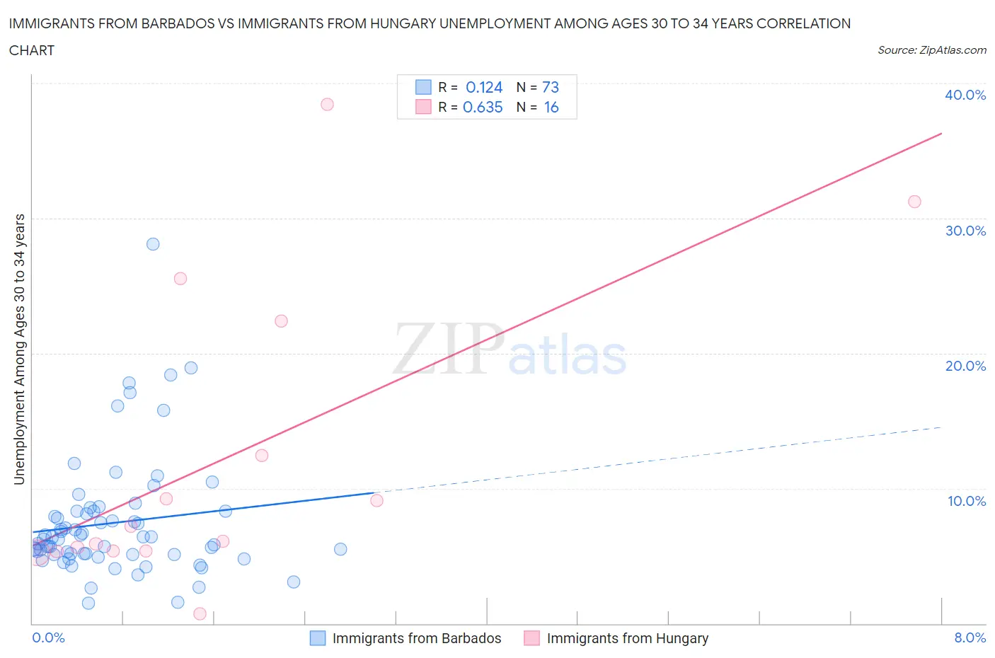 Immigrants from Barbados vs Immigrants from Hungary Unemployment Among Ages 30 to 34 years
