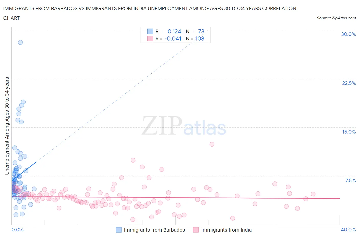 Immigrants from Barbados vs Immigrants from India Unemployment Among Ages 30 to 34 years