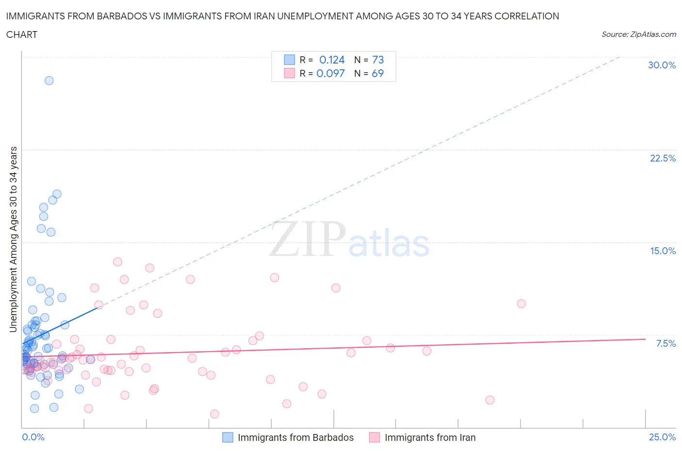 Immigrants from Barbados vs Immigrants from Iran Unemployment Among Ages 30 to 34 years
