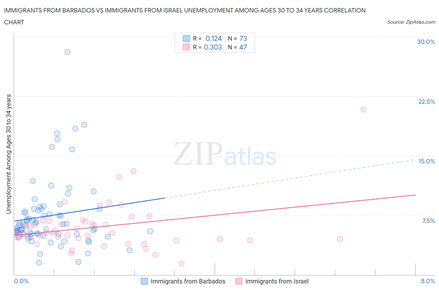 Immigrants from Barbados vs Immigrants from Israel Unemployment Among Ages 30 to 34 years