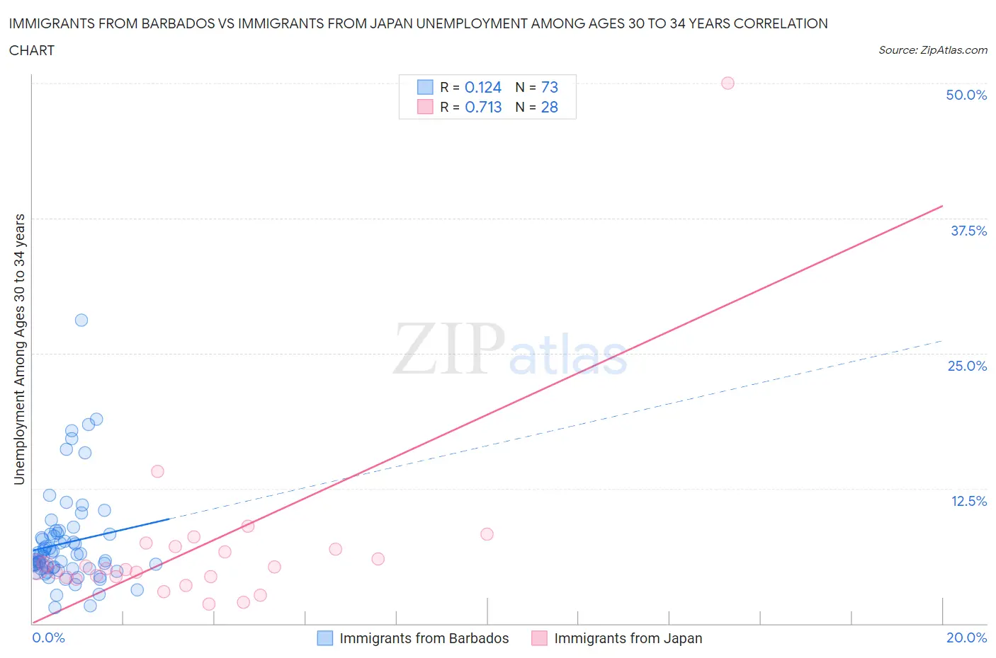 Immigrants from Barbados vs Immigrants from Japan Unemployment Among Ages 30 to 34 years