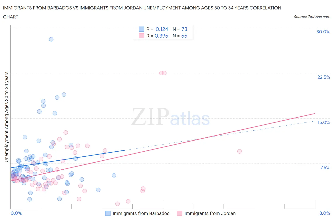 Immigrants from Barbados vs Immigrants from Jordan Unemployment Among Ages 30 to 34 years