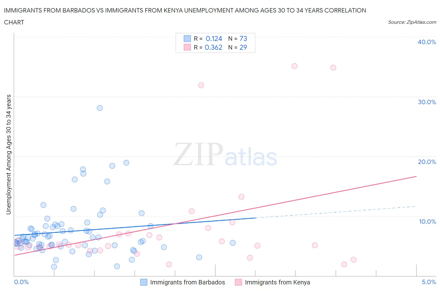 Immigrants from Barbados vs Immigrants from Kenya Unemployment Among Ages 30 to 34 years