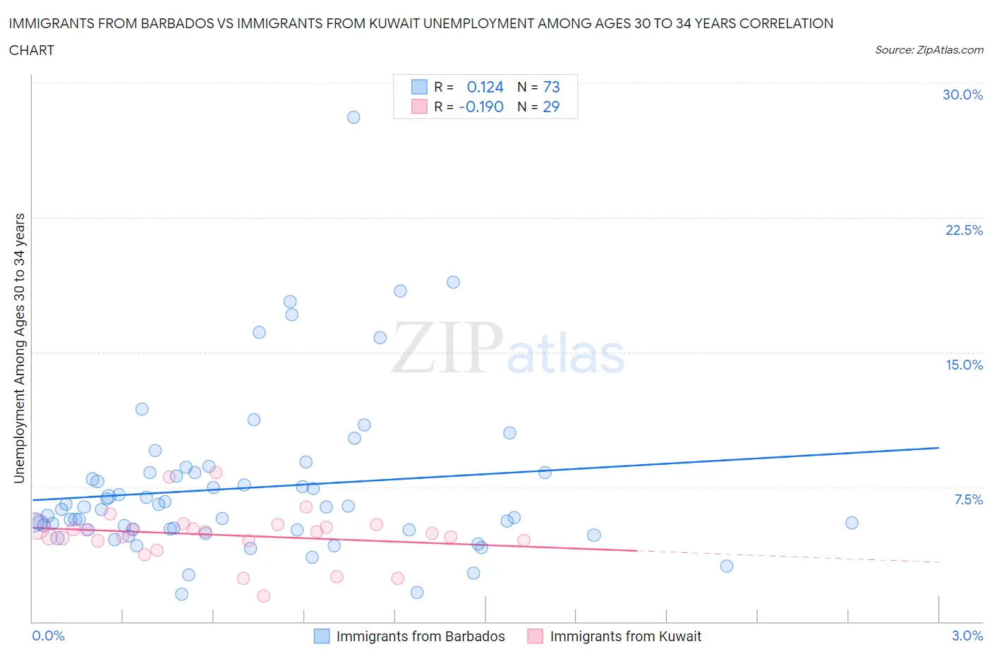 Immigrants from Barbados vs Immigrants from Kuwait Unemployment Among Ages 30 to 34 years