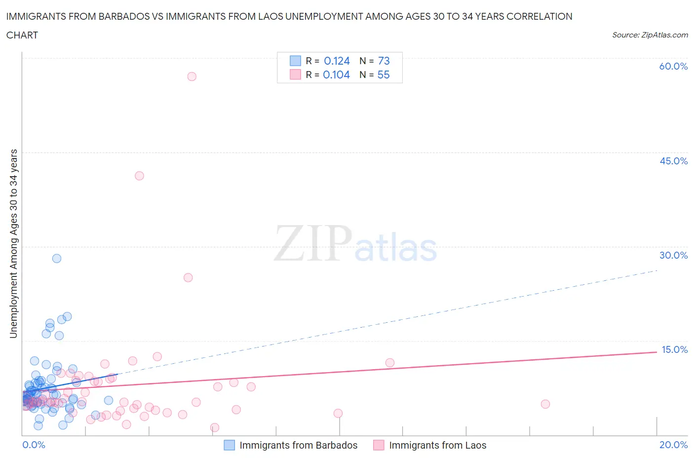 Immigrants from Barbados vs Immigrants from Laos Unemployment Among Ages 30 to 34 years