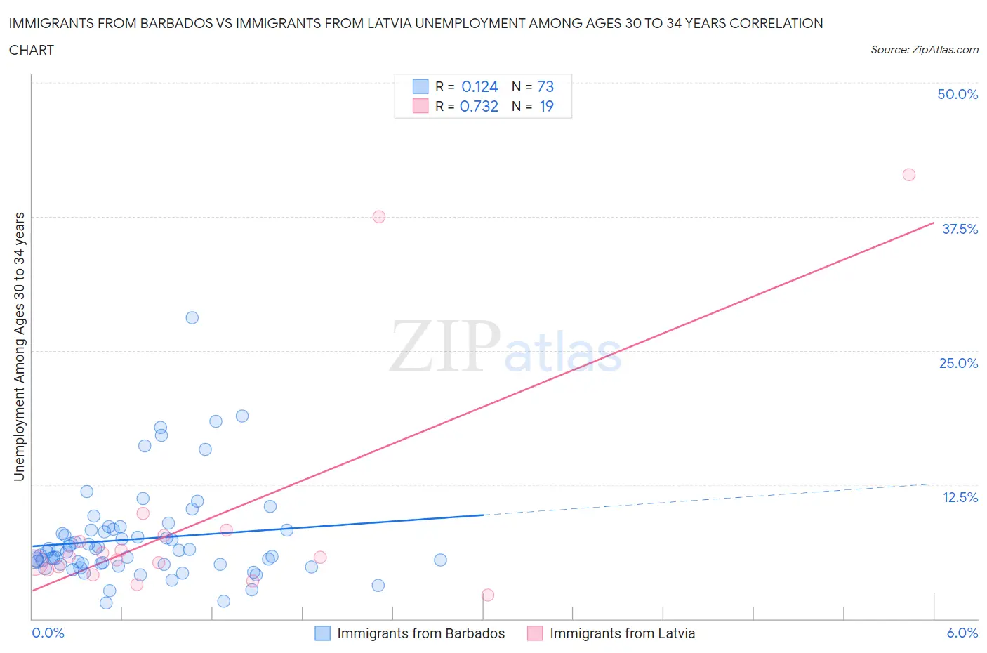 Immigrants from Barbados vs Immigrants from Latvia Unemployment Among Ages 30 to 34 years