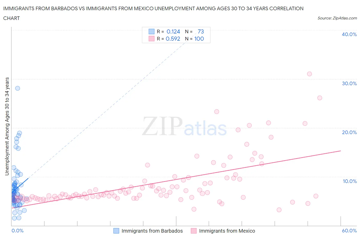 Immigrants from Barbados vs Immigrants from Mexico Unemployment Among Ages 30 to 34 years