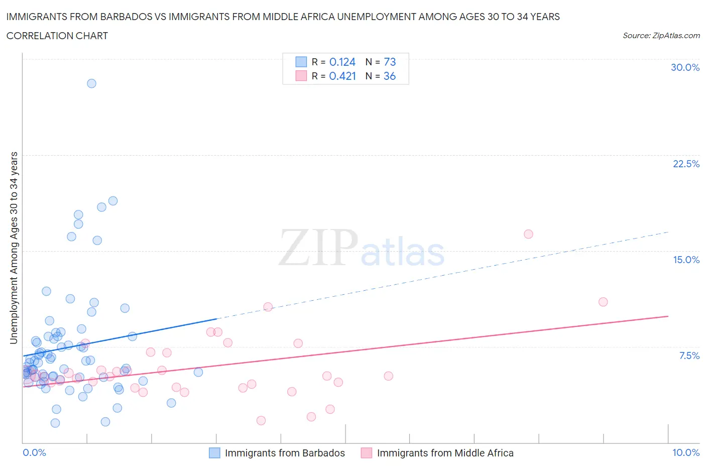 Immigrants from Barbados vs Immigrants from Middle Africa Unemployment Among Ages 30 to 34 years