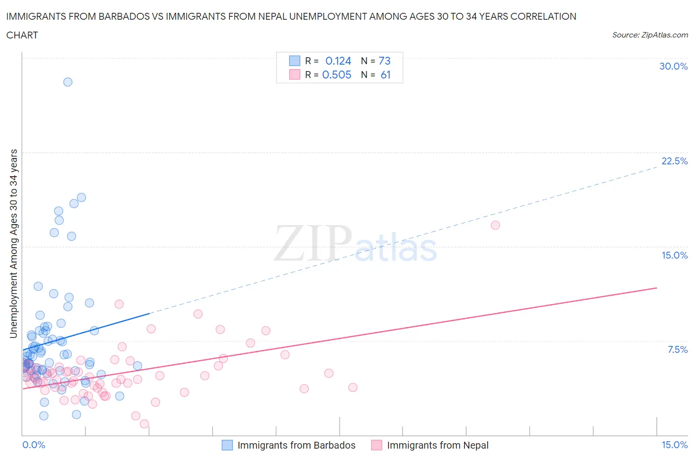 Immigrants from Barbados vs Immigrants from Nepal Unemployment Among Ages 30 to 34 years