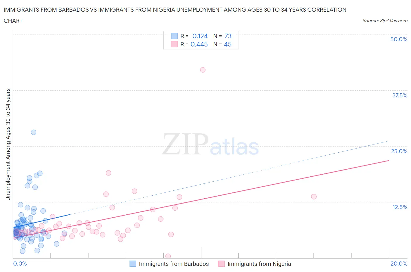 Immigrants from Barbados vs Immigrants from Nigeria Unemployment Among Ages 30 to 34 years