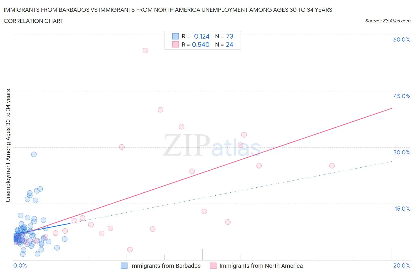 Immigrants from Barbados vs Immigrants from North America Unemployment Among Ages 30 to 34 years