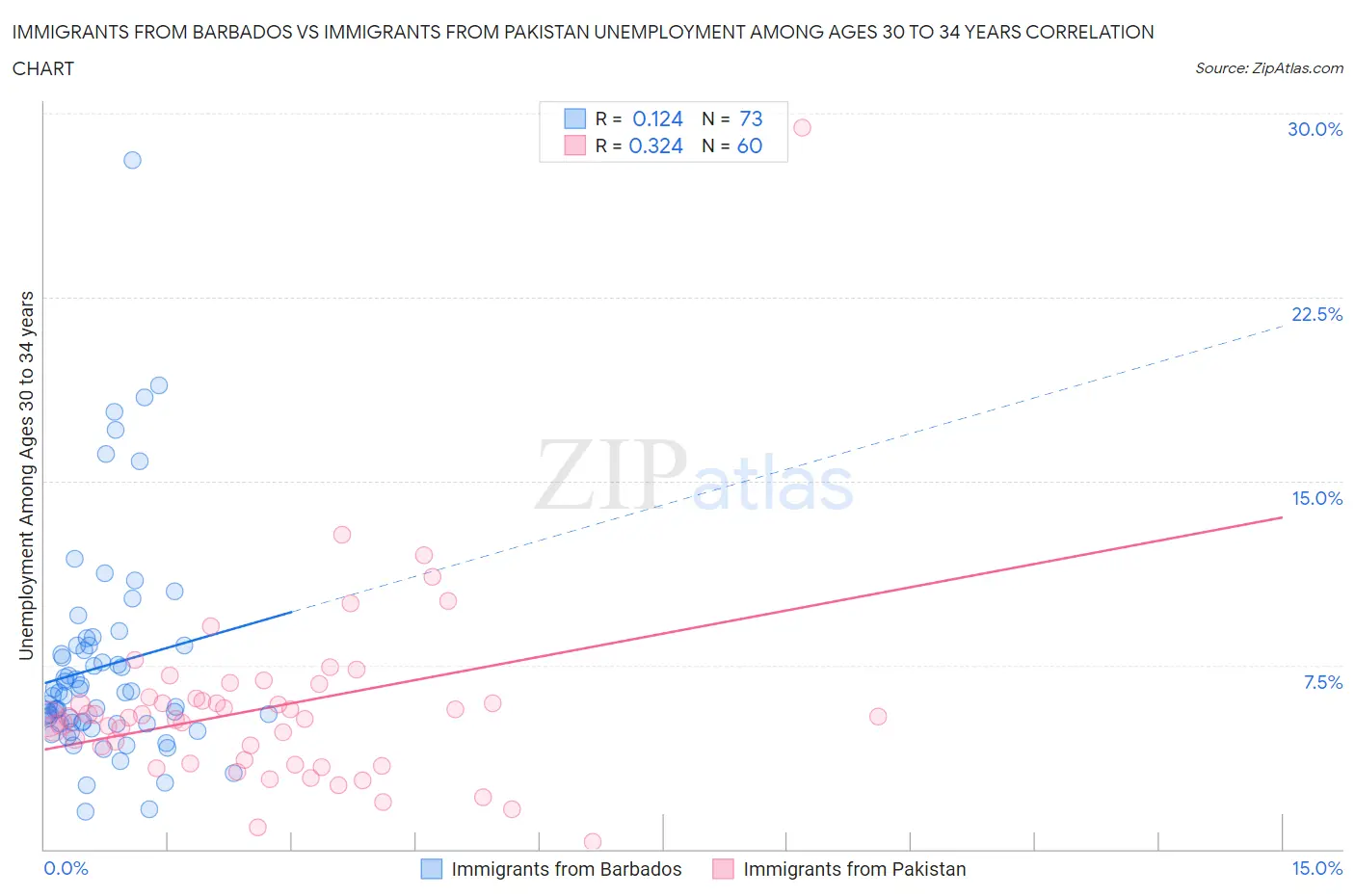 Immigrants from Barbados vs Immigrants from Pakistan Unemployment Among Ages 30 to 34 years