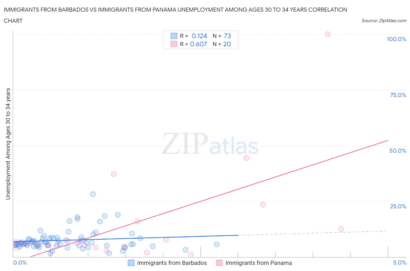 Immigrants from Barbados vs Immigrants from Panama Unemployment Among Ages 30 to 34 years