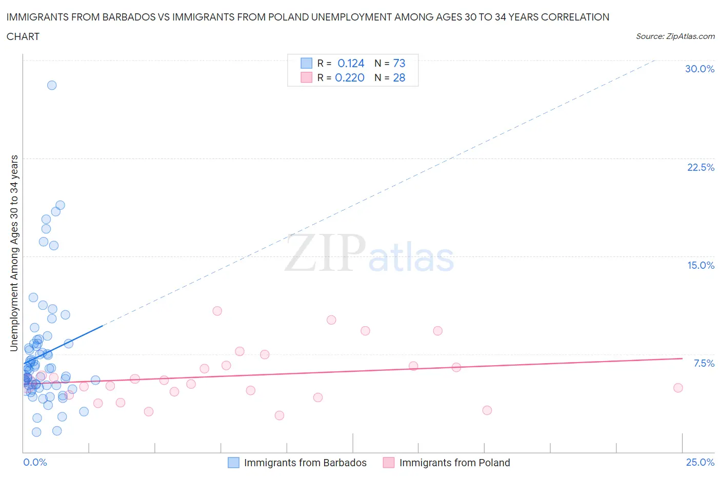 Immigrants from Barbados vs Immigrants from Poland Unemployment Among Ages 30 to 34 years