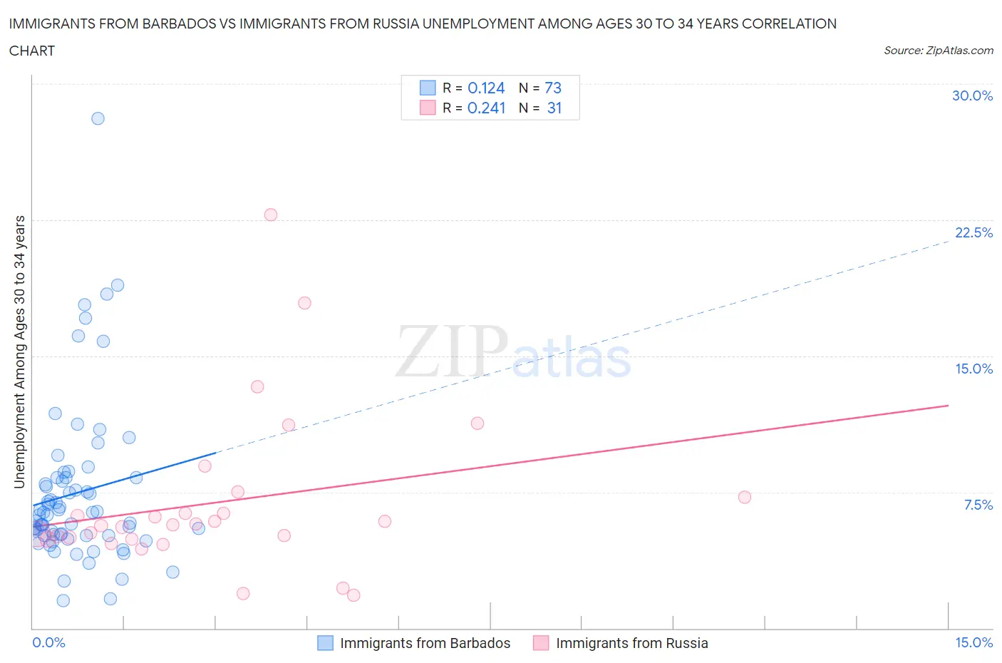 Immigrants from Barbados vs Immigrants from Russia Unemployment Among Ages 30 to 34 years