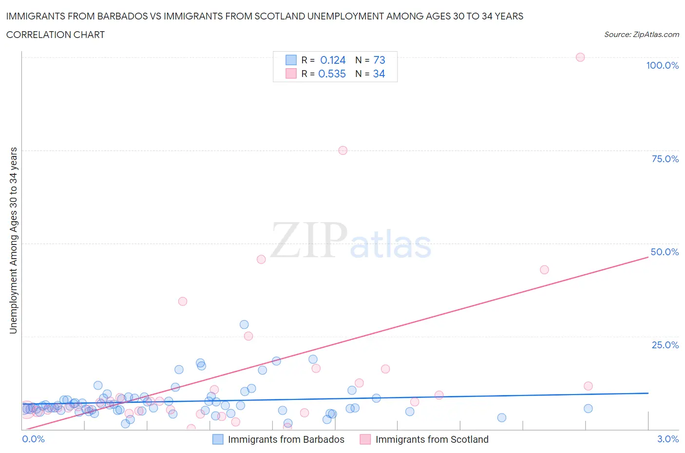 Immigrants from Barbados vs Immigrants from Scotland Unemployment Among Ages 30 to 34 years