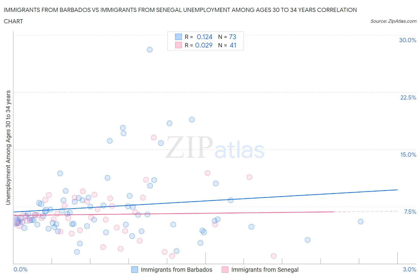 Immigrants from Barbados vs Immigrants from Senegal Unemployment Among Ages 30 to 34 years