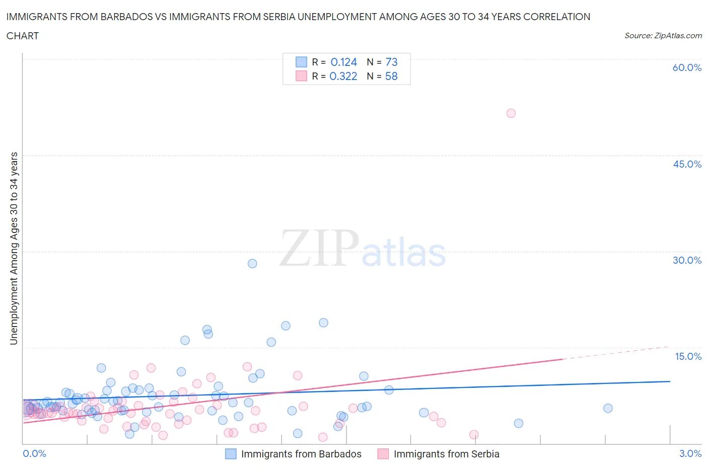 Immigrants from Barbados vs Immigrants from Serbia Unemployment Among Ages 30 to 34 years