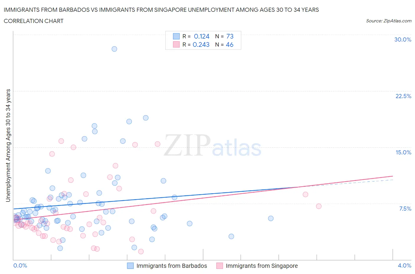 Immigrants from Barbados vs Immigrants from Singapore Unemployment Among Ages 30 to 34 years