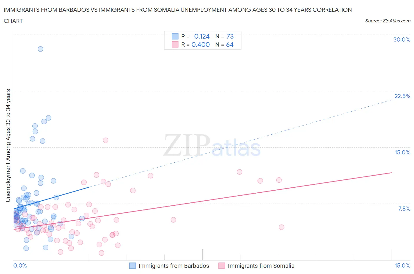 Immigrants from Barbados vs Immigrants from Somalia Unemployment Among Ages 30 to 34 years