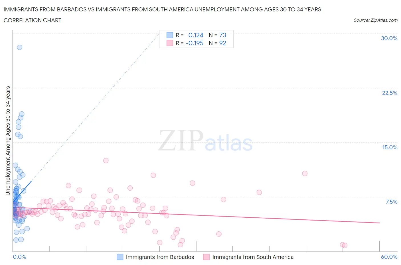 Immigrants from Barbados vs Immigrants from South America Unemployment Among Ages 30 to 34 years