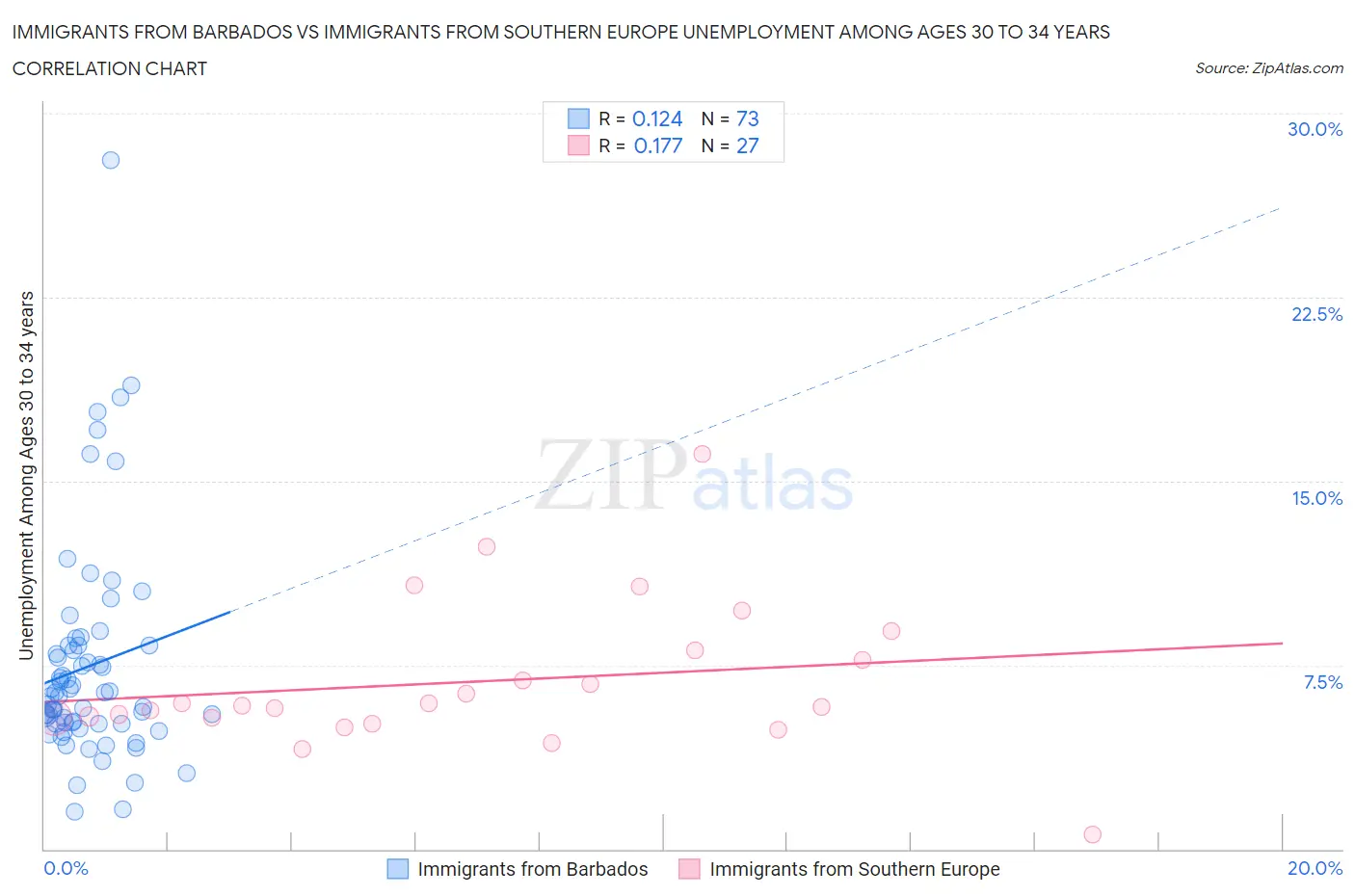 Immigrants from Barbados vs Immigrants from Southern Europe Unemployment Among Ages 30 to 34 years