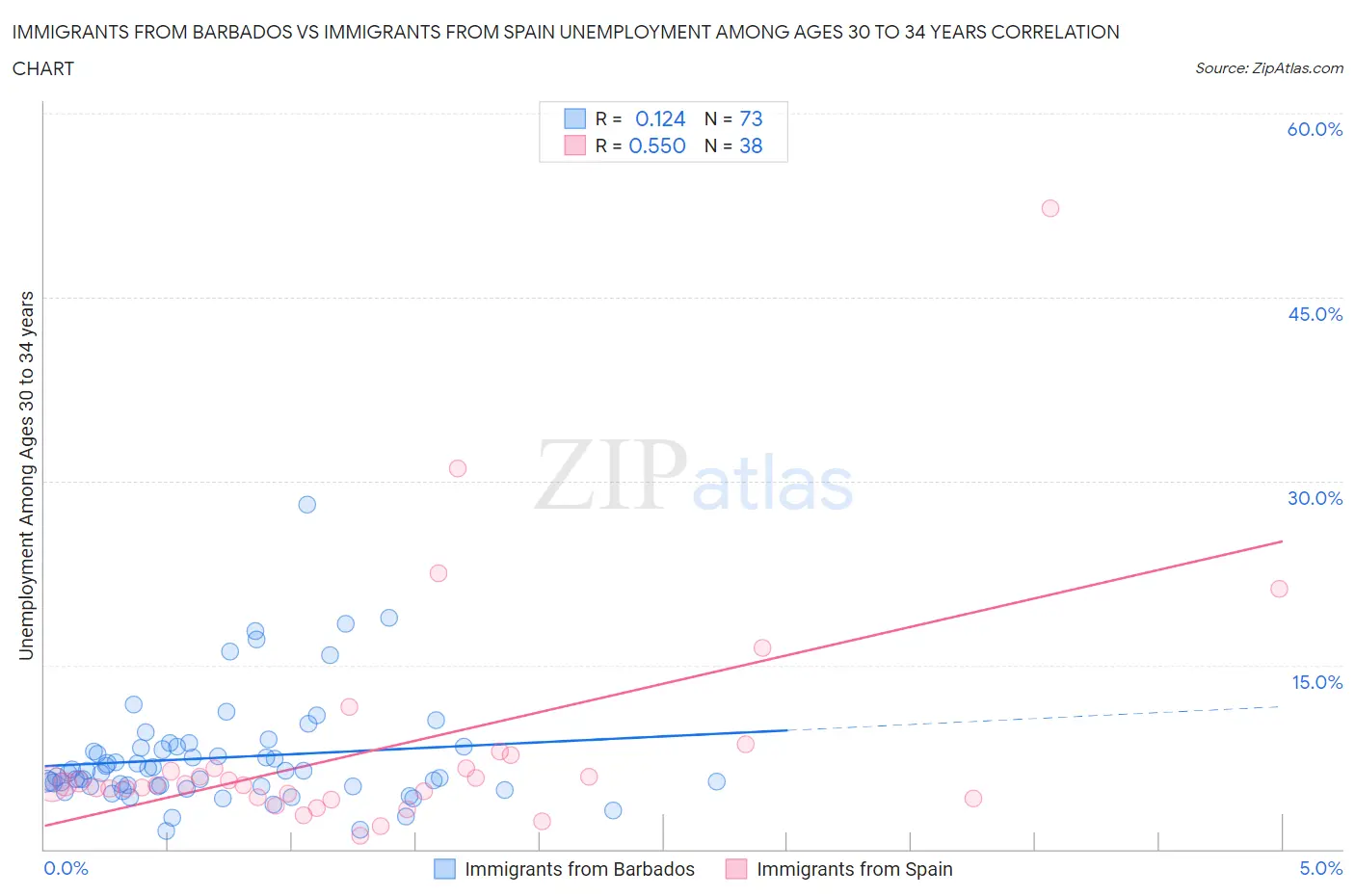 Immigrants from Barbados vs Immigrants from Spain Unemployment Among Ages 30 to 34 years