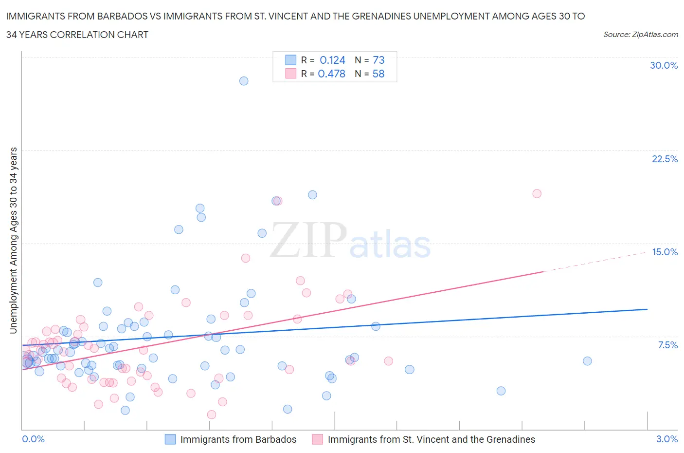 Immigrants from Barbados vs Immigrants from St. Vincent and the Grenadines Unemployment Among Ages 30 to 34 years