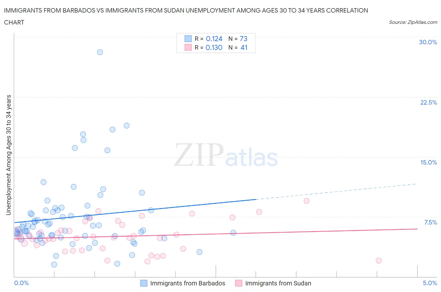 Immigrants from Barbados vs Immigrants from Sudan Unemployment Among Ages 30 to 34 years