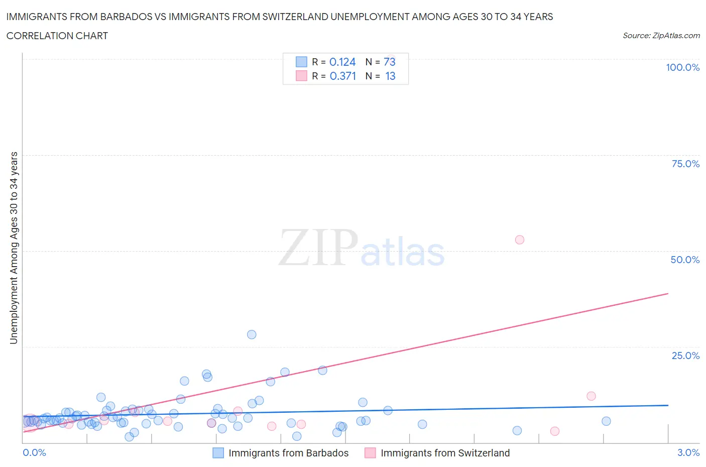 Immigrants from Barbados vs Immigrants from Switzerland Unemployment Among Ages 30 to 34 years