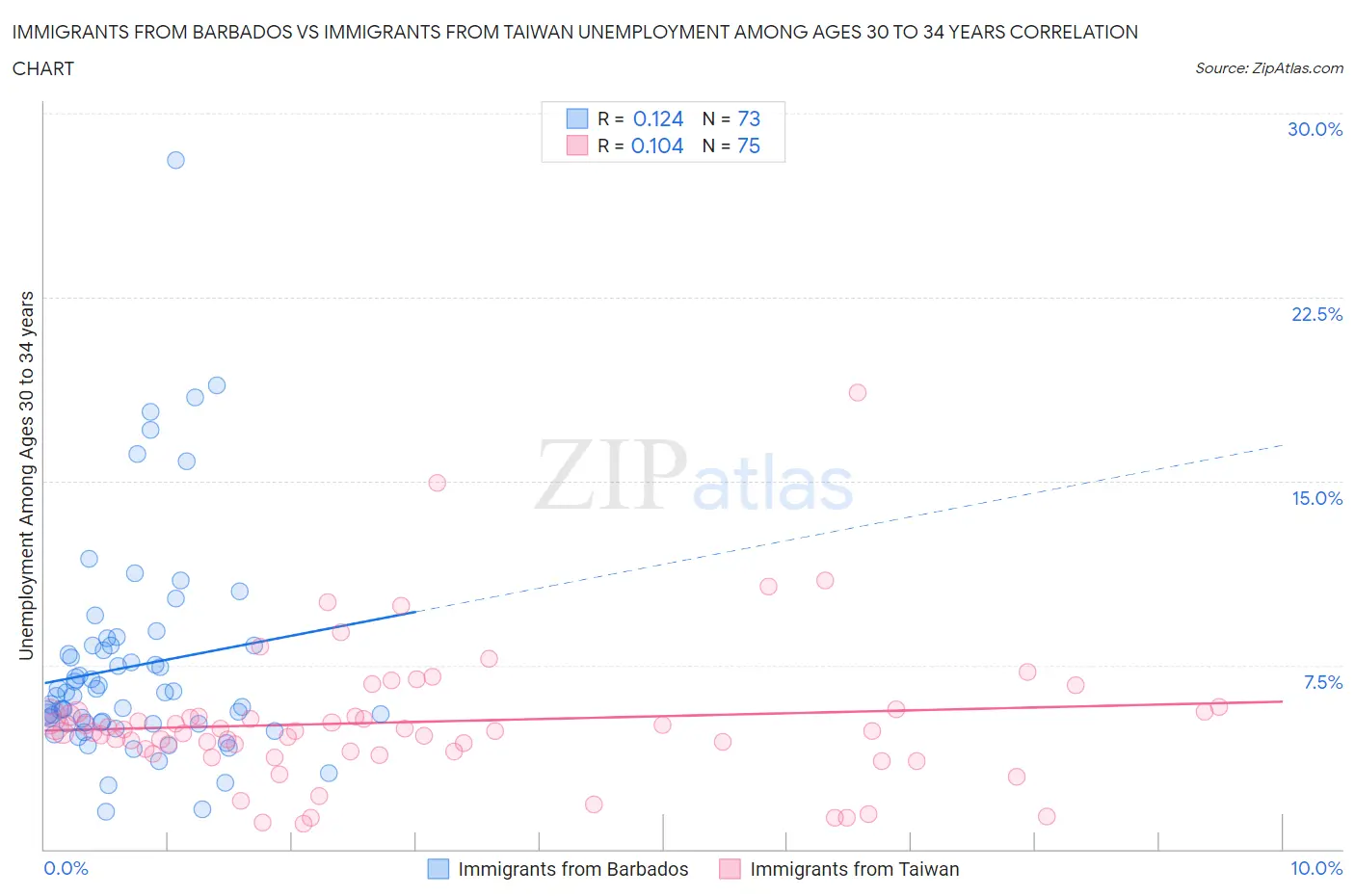 Immigrants from Barbados vs Immigrants from Taiwan Unemployment Among Ages 30 to 34 years