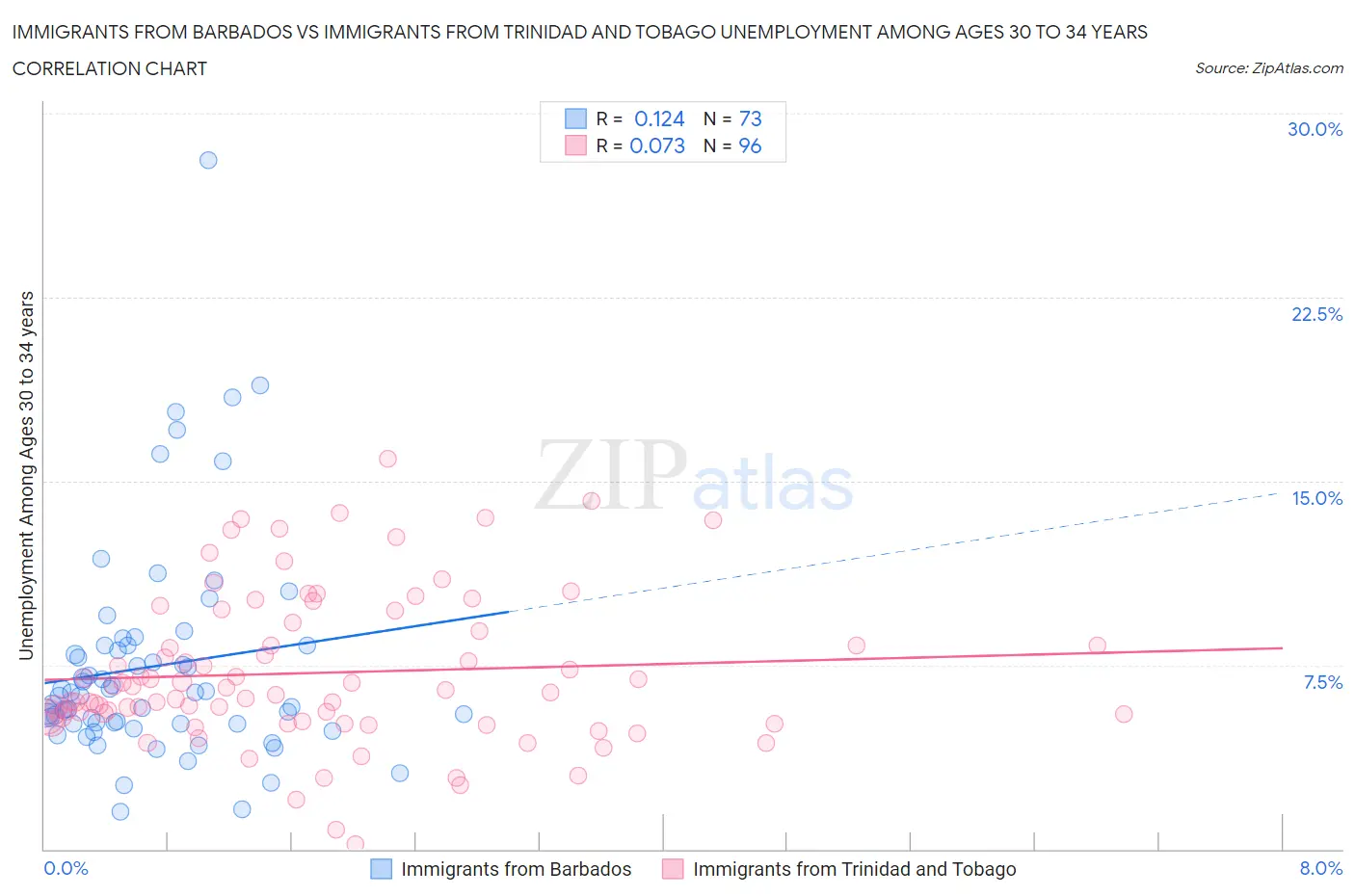 Immigrants from Barbados vs Immigrants from Trinidad and Tobago Unemployment Among Ages 30 to 34 years