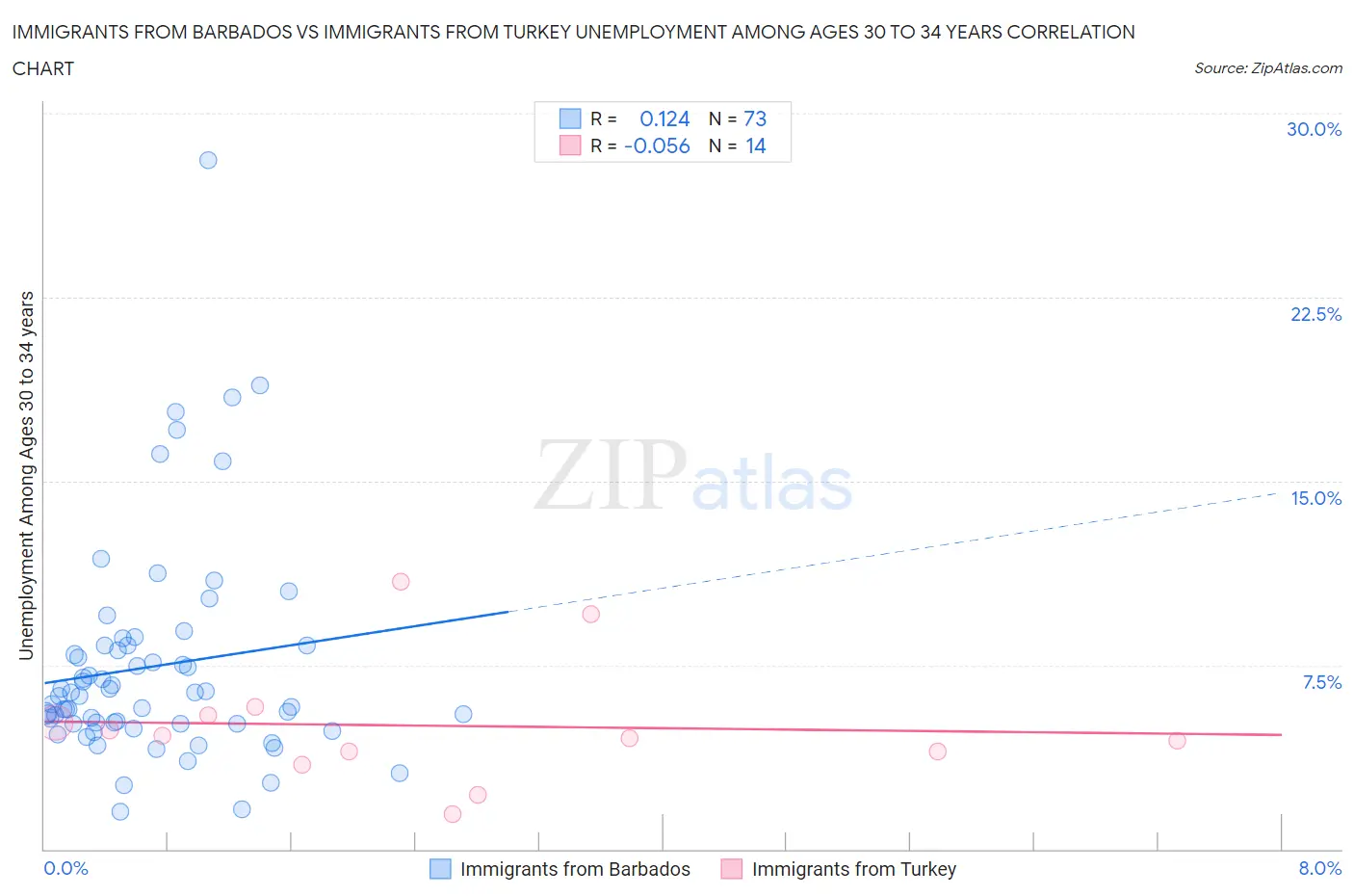 Immigrants from Barbados vs Immigrants from Turkey Unemployment Among Ages 30 to 34 years