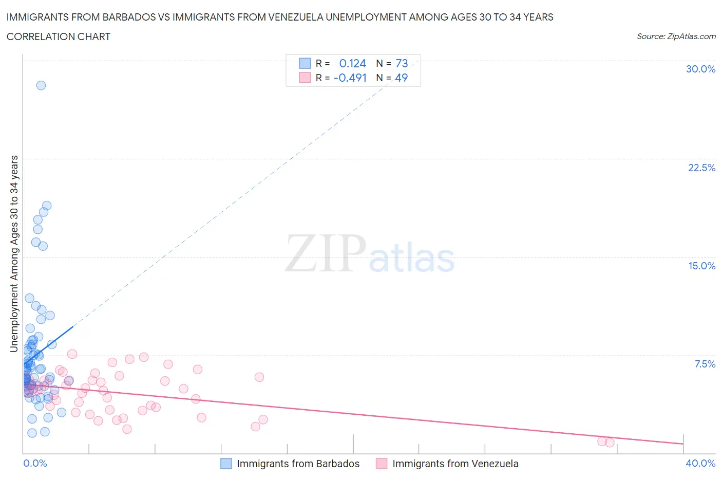 Immigrants from Barbados vs Immigrants from Venezuela Unemployment Among Ages 30 to 34 years