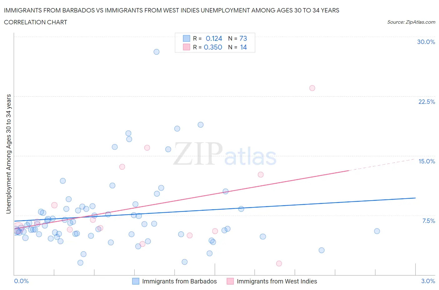 Immigrants from Barbados vs Immigrants from West Indies Unemployment Among Ages 30 to 34 years
